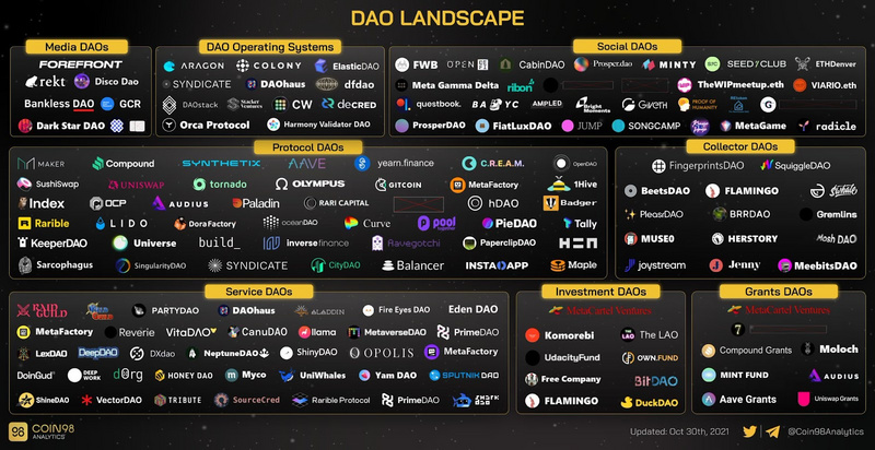 加密歷史的新篇章：未來已DAO