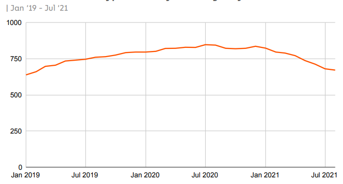 Chainalysis报告：2021年加密货币交易所竞争格局分析