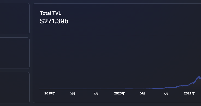 上周数据回顾：TVL不断攀升，DeFi类投融资活跃