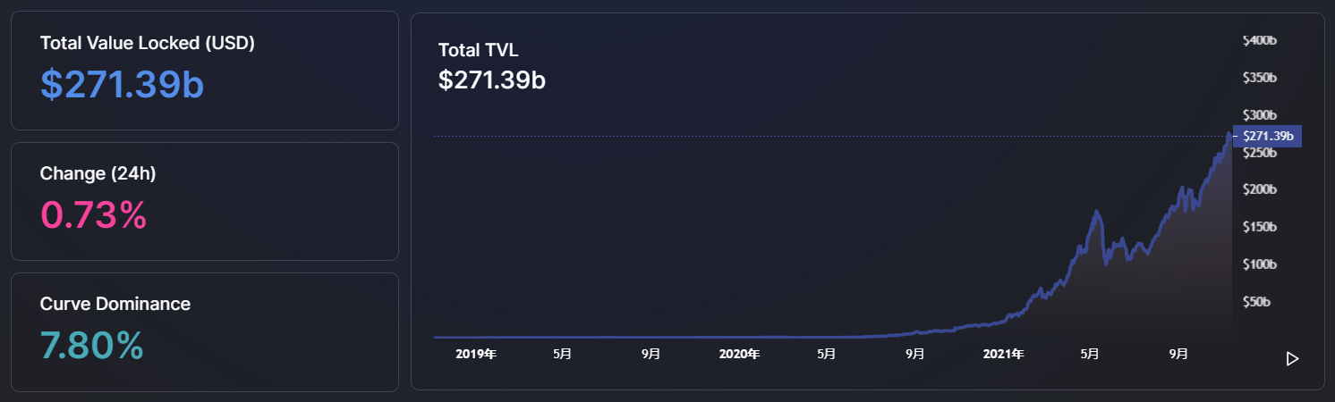 上周数据回顾：TVL不断攀升，DeFi类投融资活跃