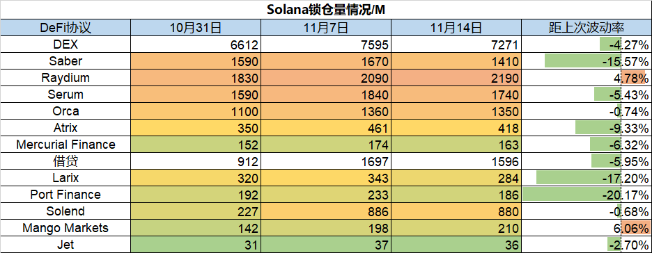 上周数据回顾：TVL不断攀升，DeFi类投融资活跃