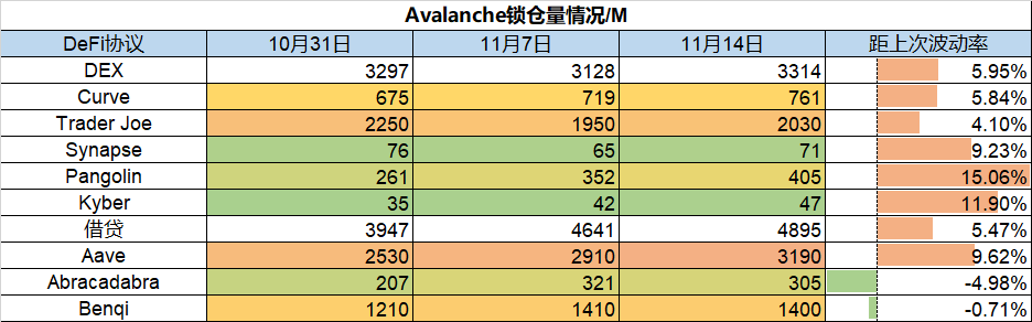 上周数据回顾：TVL不断攀升，DeFi类投融资活跃