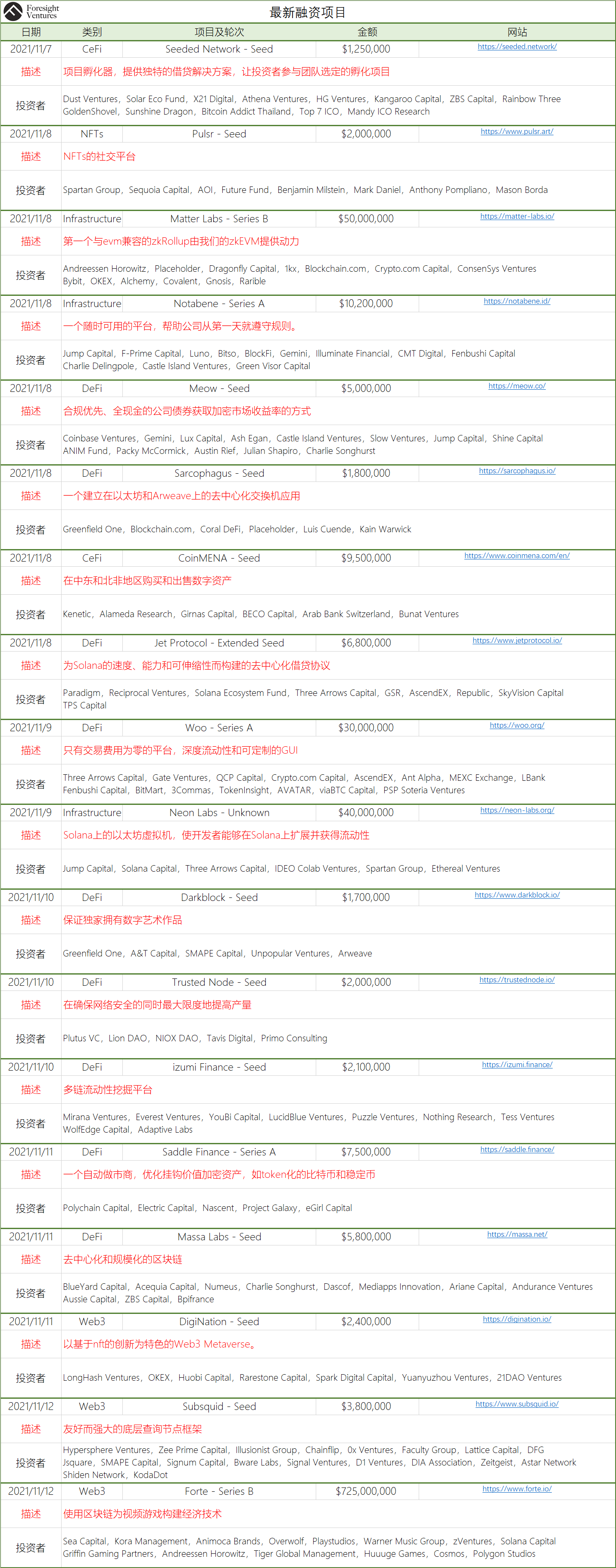 上周数据回顾：TVL不断攀升，DeFi类投融资活跃