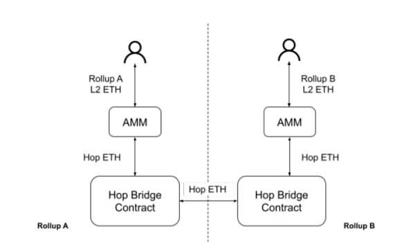 解读以太坊跨链方案 Hop、Celer 和 Connext 的差异