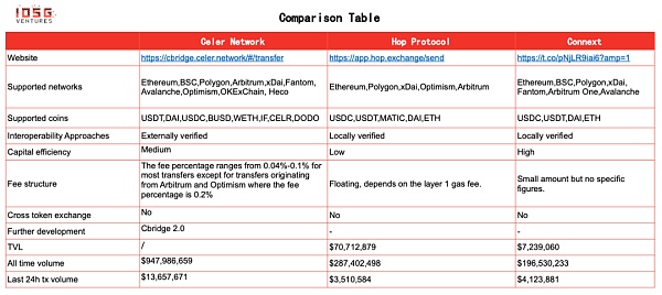 解读以太坊跨链方案 Hop、Celer 和 Connext 的差异