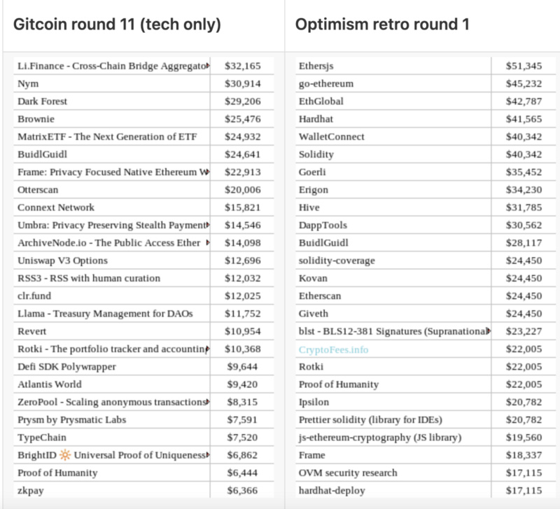 Vitalik：第一轮Optimism追溯性资助的模式有哪些优缺点？