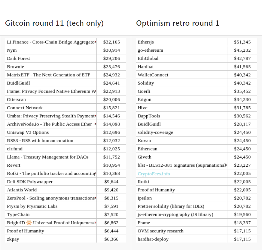 Vitalik：Optimism首輪追溯性融資回顧