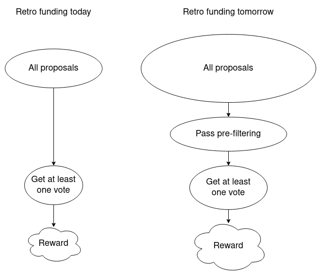 Vitalik：Optimism首輪追溯性融資回顧