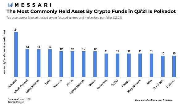 Messari Q3报告：加密基金流动投资组合分析，普通投资者或可复制