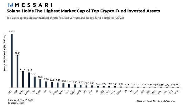 Messari Q3报告：加密基金流动投资组合分析，普通投资者或可复制