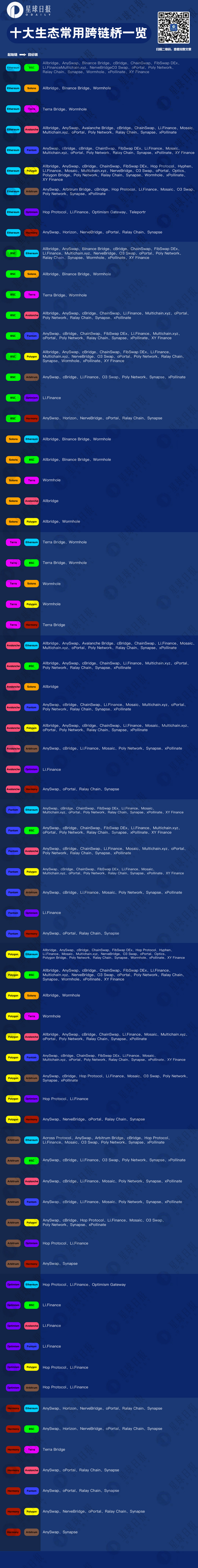 爆发在即的赛道：十大生态30家常用跨链桥盘点