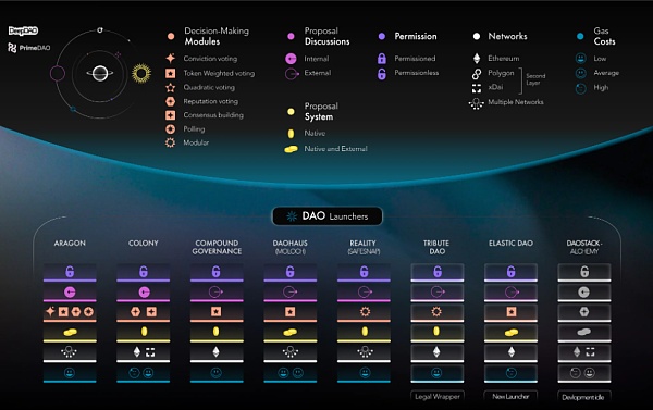 DAO 參與者的福音：啟動器和多功能工具一覽