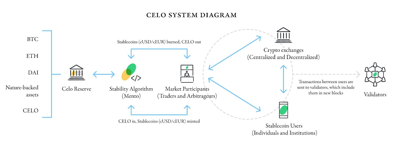 集稳定币与公链于一体的Celo，会成为下一个Terra吗？