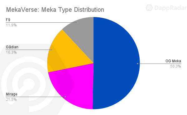 如何給頭像類NFT估值：以泡沫破碎的MekaVerse NFT為例