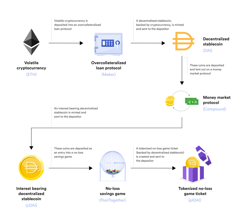 DeFi vs 传统金融：打破许可权限制和信息不透明，加速金融创新