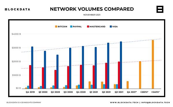 从不同的角度看，比特币网络距离Visa、万事达卡还有多远？
