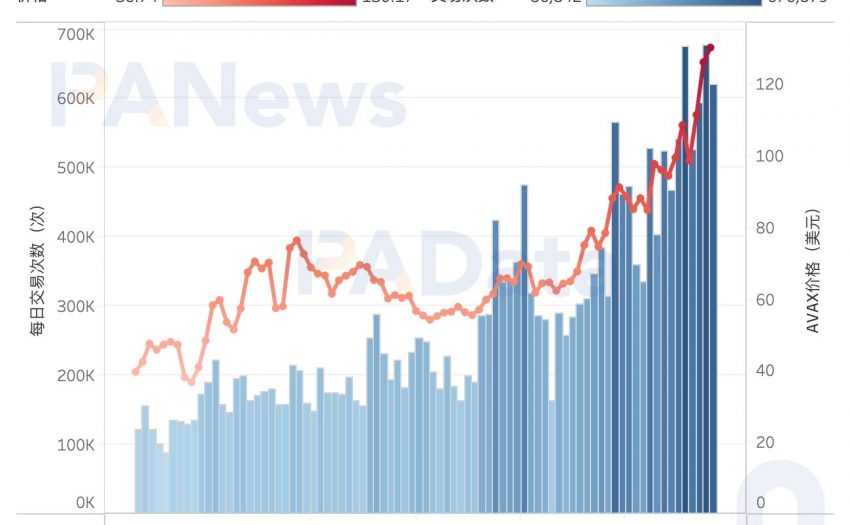 数据扫描Avalanche：活跃地址破10万，DeFi锁仓额3个月涨354.64%