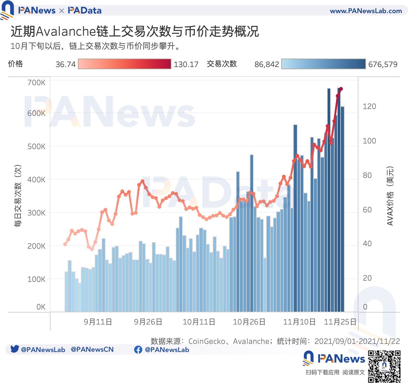 数据扫描Avalanche：活跃地址破10万，DeFi锁仓额3个月涨354.64%