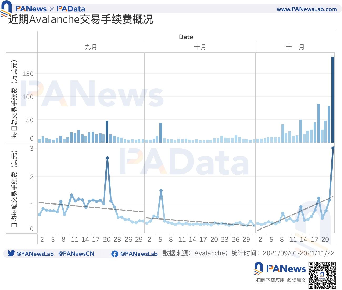 数据扫描Avalanche：活跃地址破10万，DeFi锁仓额3个月涨354.64%