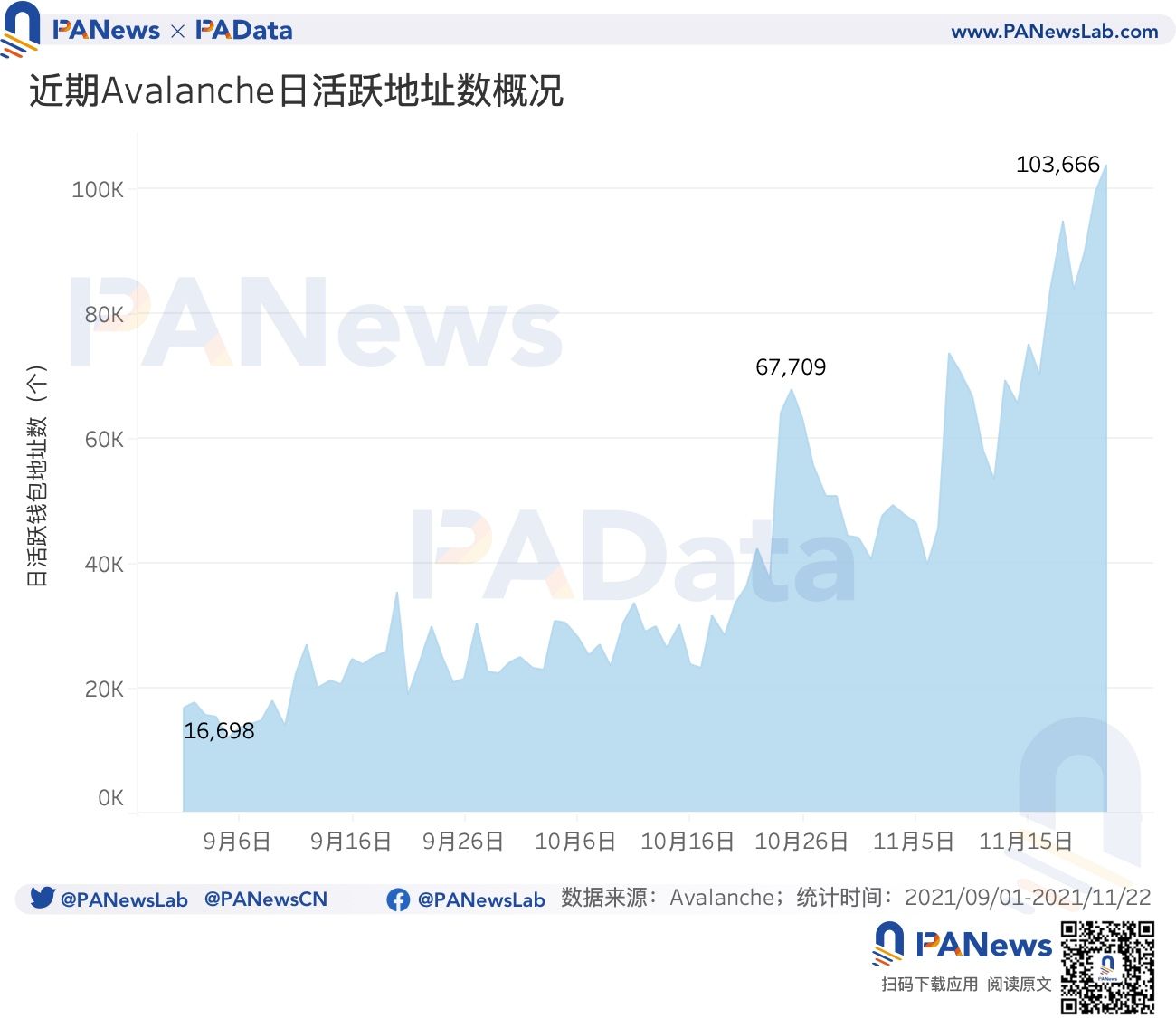 数据扫描Avalanche：活跃地址破10万，DeFi锁仓额3个月涨354.64%