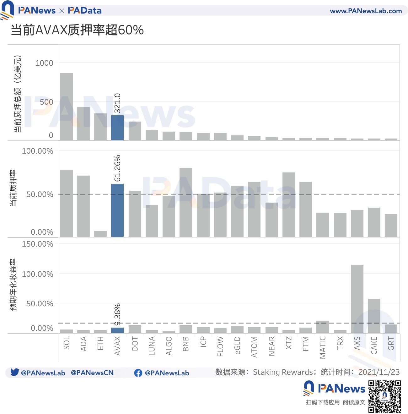 数据扫描Avalanche：活跃地址破10万，DeFi锁仓额3个月涨354.64%