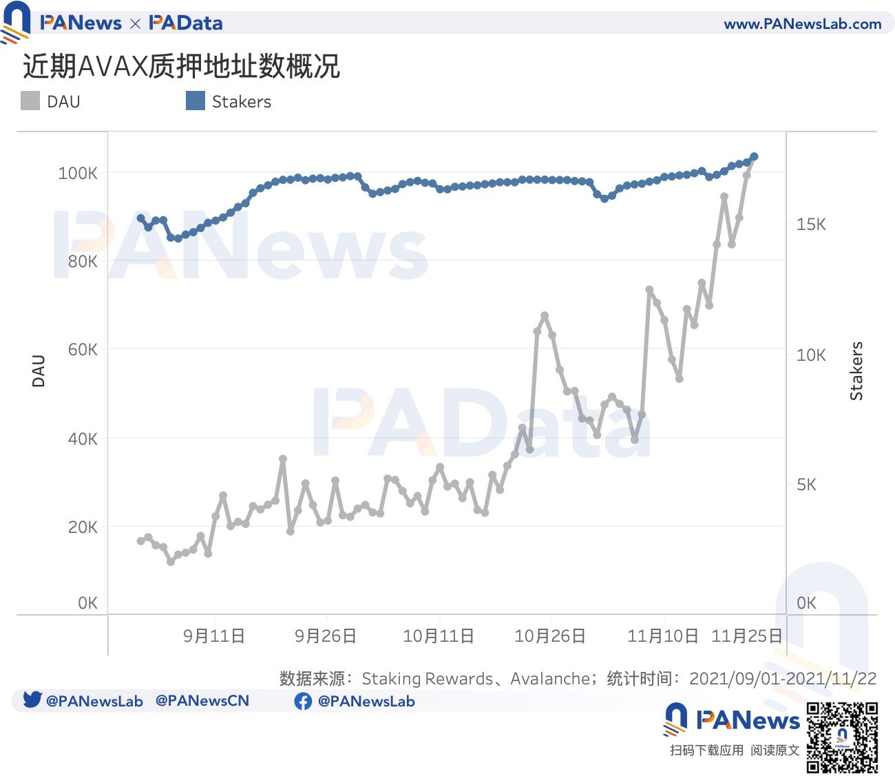 数据扫描Avalanche：活跃地址破10万，DeFi锁仓额3个月涨354.64%