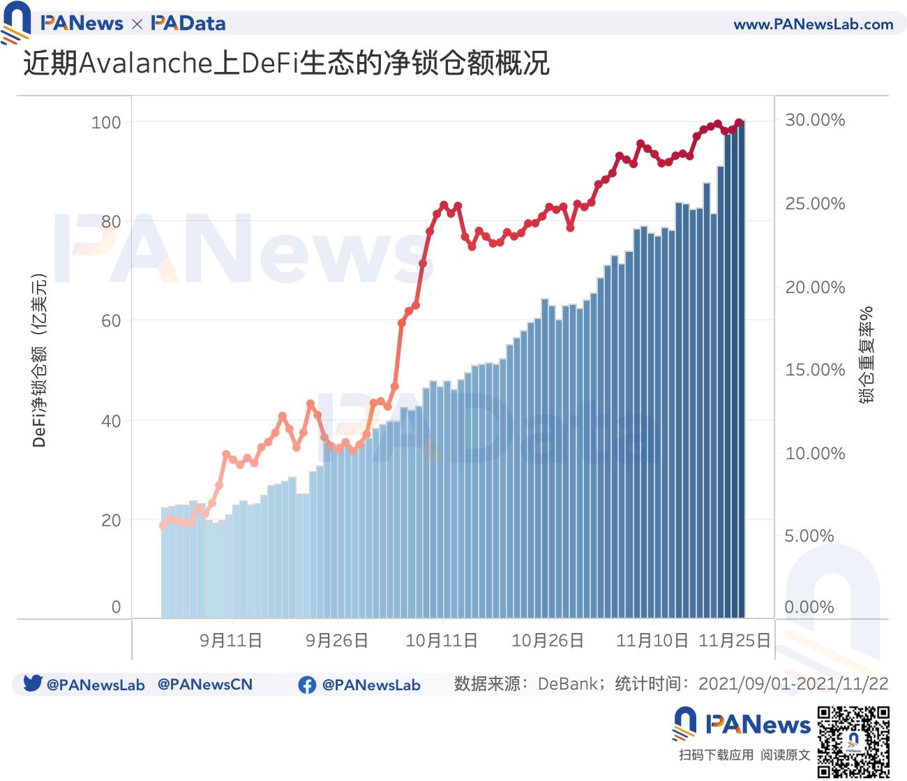 数据扫描Avalanche：活跃地址破10万，DeFi锁仓额3个月涨354.64%