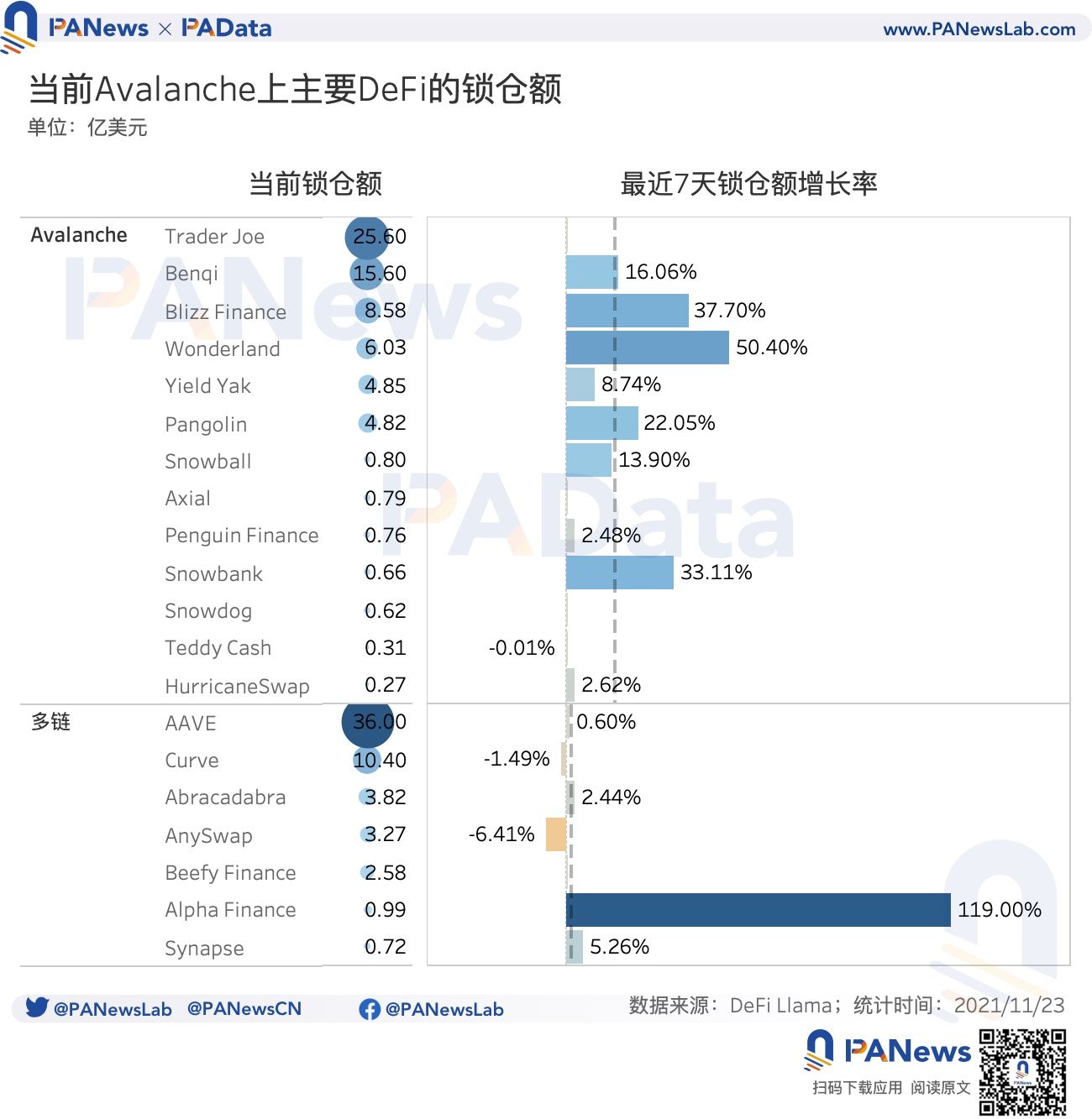 数据扫描Avalanche：活跃地址破10万，DeFi锁仓额3个月涨354.64%