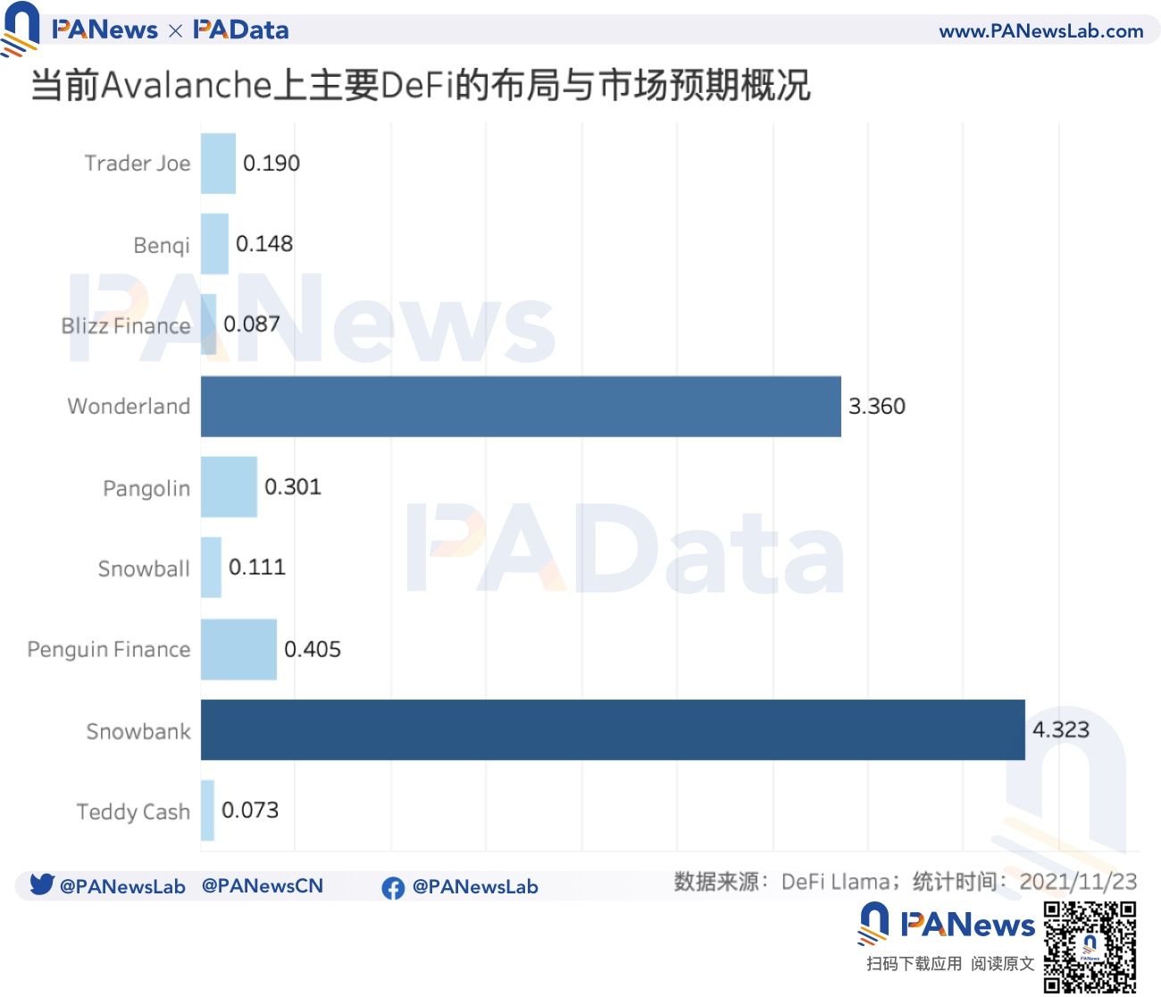 数据扫描Avalanche：活跃地址破10万，DeFi锁仓额3个月涨354.64%