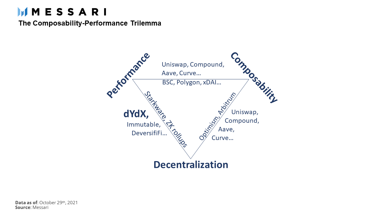 Messari：dYdX 如何通過永續合約走上巔峰？