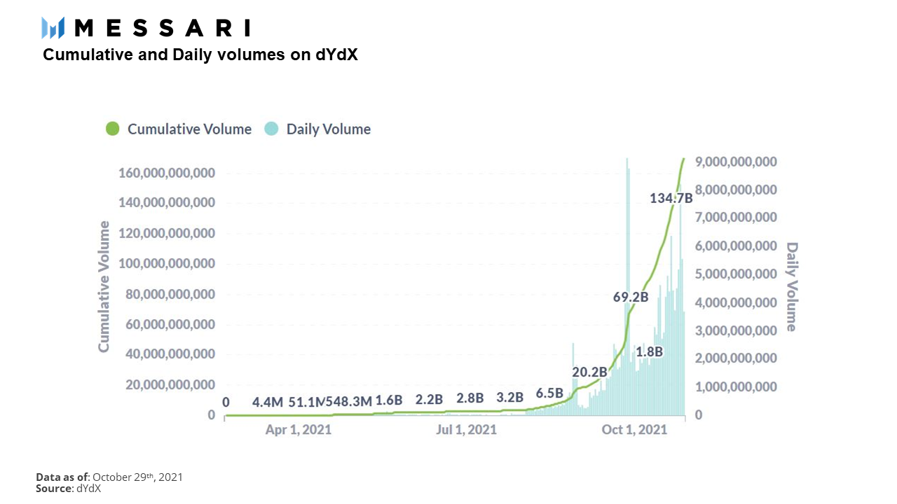 Messari：dYdX 如何通過永續合約走上巔峰？