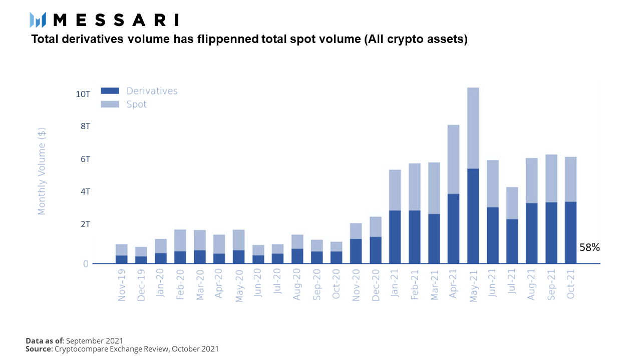 Messari：dYdX 如何通過永續合約走上巔峰？