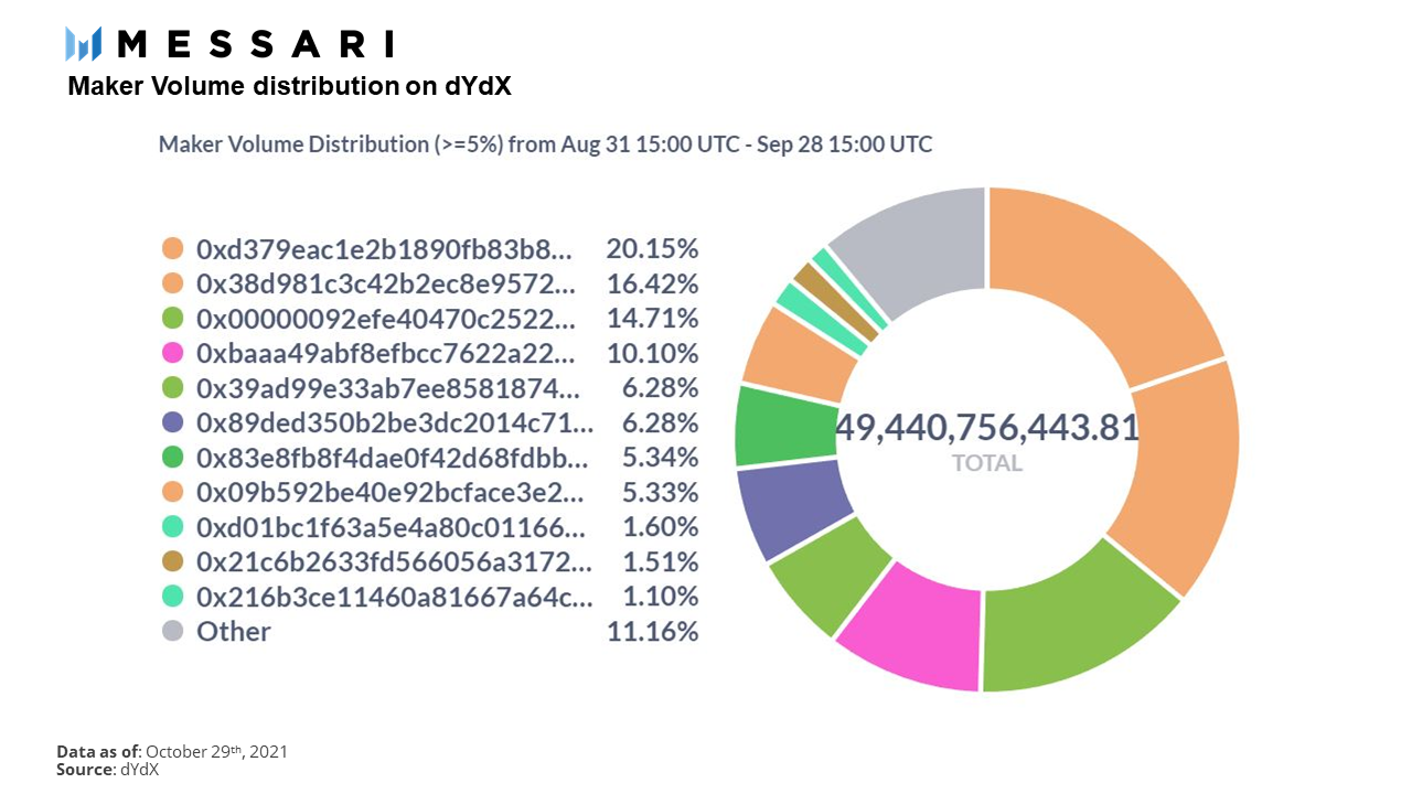 Messari：dYdX 如何通過永續合約走上巔峰？