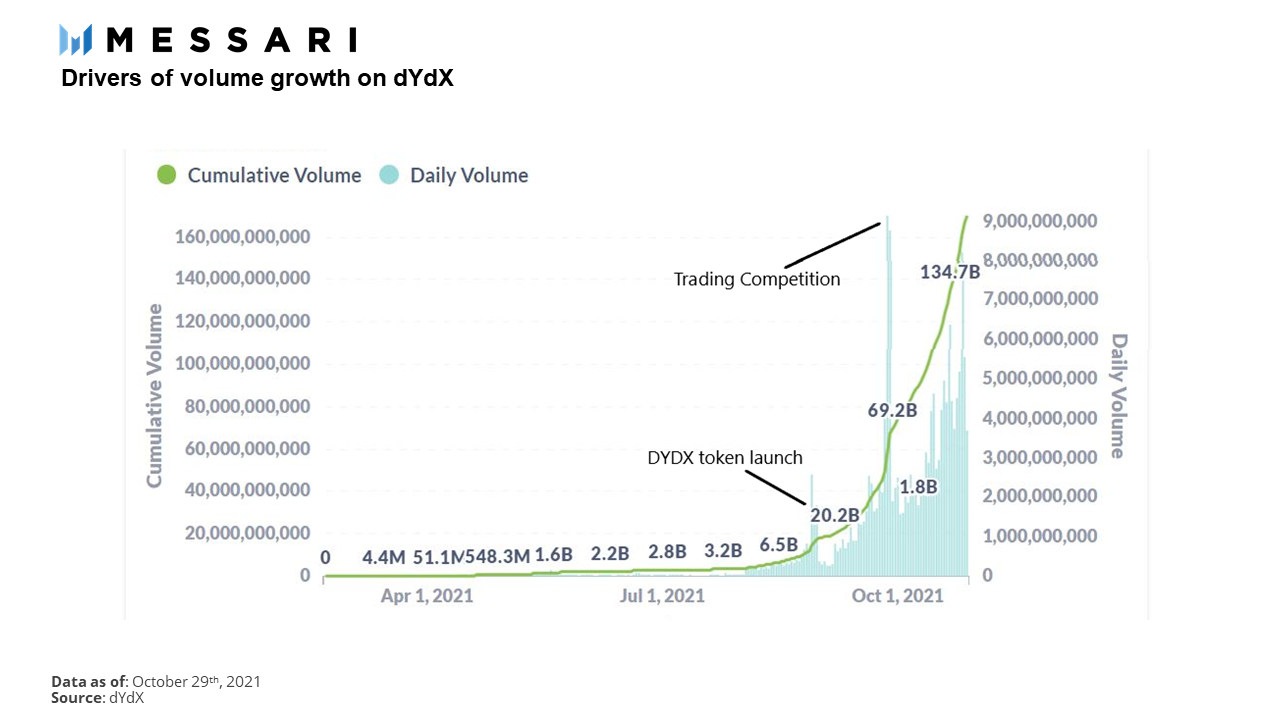 Messari：dYdX 如何通過永續合約走上巔峰？