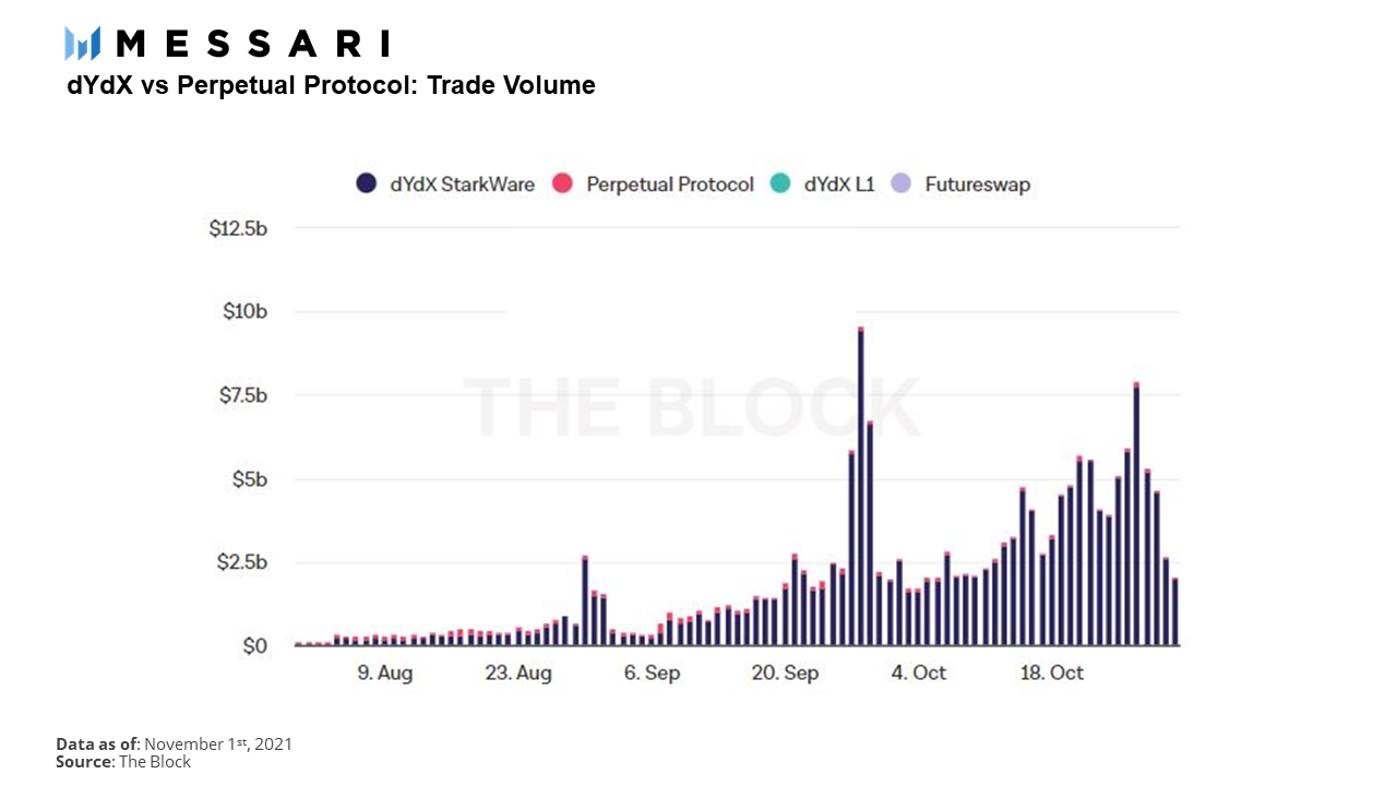 Messari：dYdX 如何通過永續合約走上巔峰？