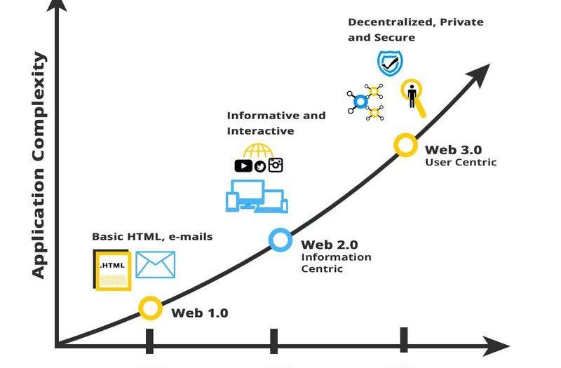 Web 3.0 社交代币：参与社区交互的必备工具？