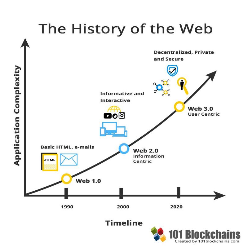 Web 3.0 社交代币：参与社区交互的必备工具？