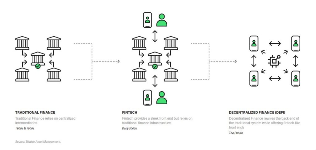 Bitwise发布DeFi展望：预测未来十年，DeFi会像亚马逊一样颠覆市场