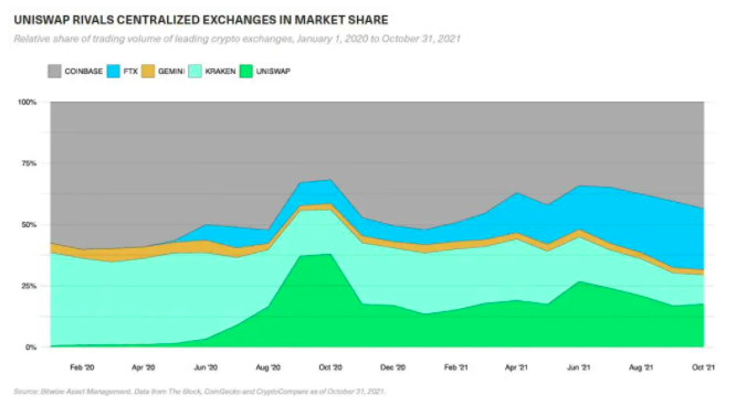 Bitwise发布DeFi展望：预测未来十年，DeFi会像亚马逊一样颠覆市场