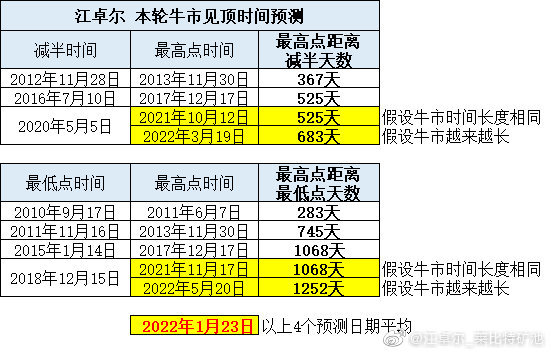 江卓尔：长期看，以太坊还能上涨1000倍