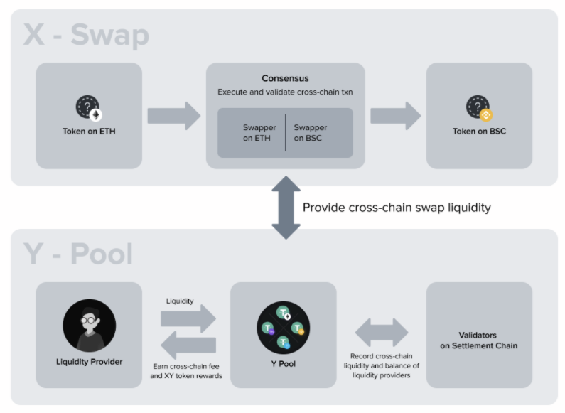 五分钟了解跨链兑换聚合器 XY Finance 运作模式