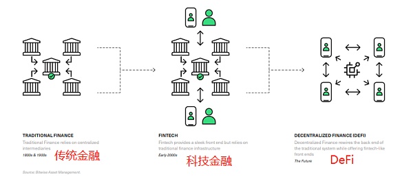 Bitwise报告：与其他颠覆性技术相比，DeFi的增长空间还有多大？