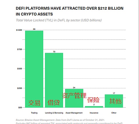 Bitwise报告：与其他颠覆性技术相比，DeFi的增长空间还有多大？