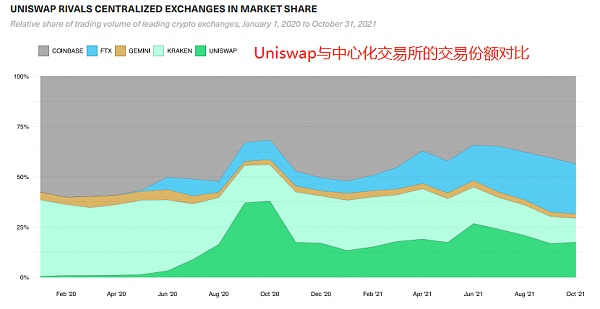 Bitwise报告：与其他颠覆性技术相比，DeFi的增长空间还有多大？