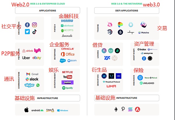 Bitwise报告：与其他颠覆性技术相比，DeFi的增长空间还有多大？