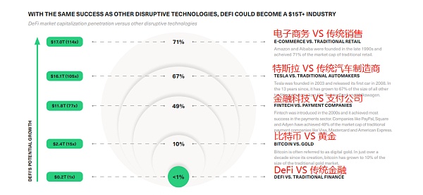 Bitwise报告：与其他颠覆性技术相比，DeFi的增长空间还有多大？