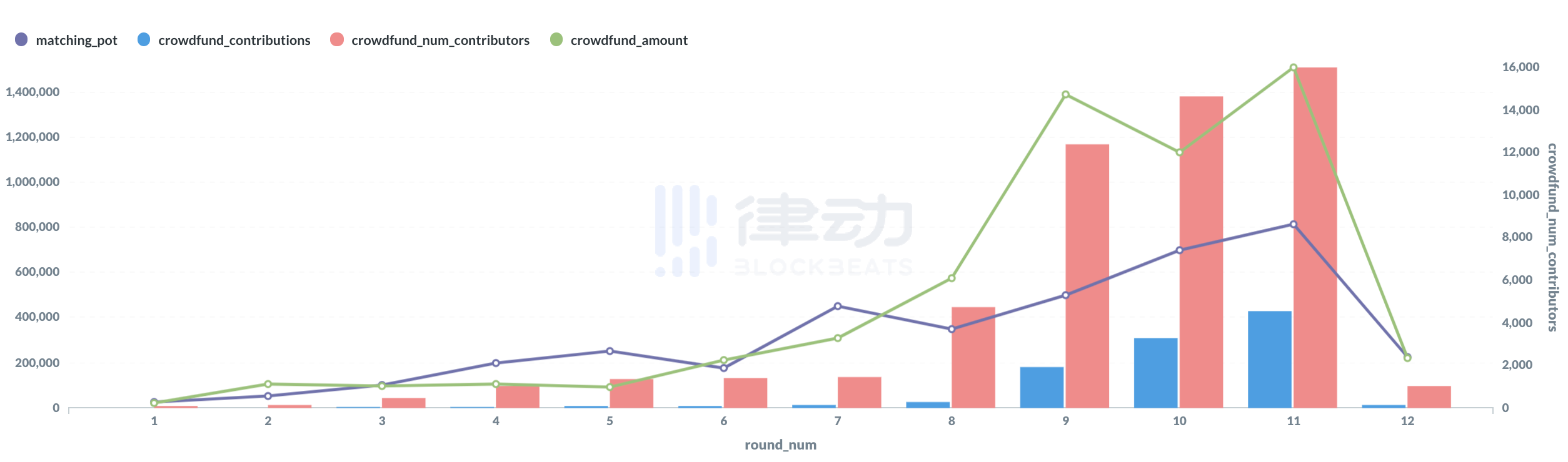 Gitcoin 第 12 轮捐赠已开始， 速览 11 个项目的基本信息