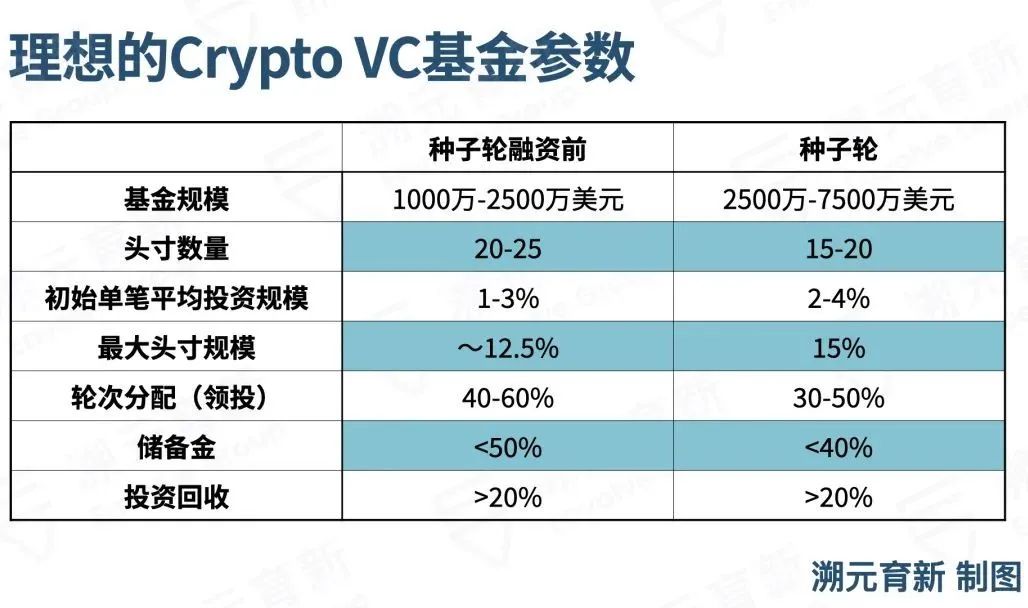 深度长文剖析：有限合伙人如何选择加密货币基金