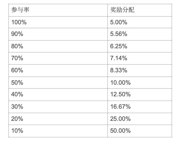 风投Delphi：新的代币发行机制，锁定+流动性引导拍卖