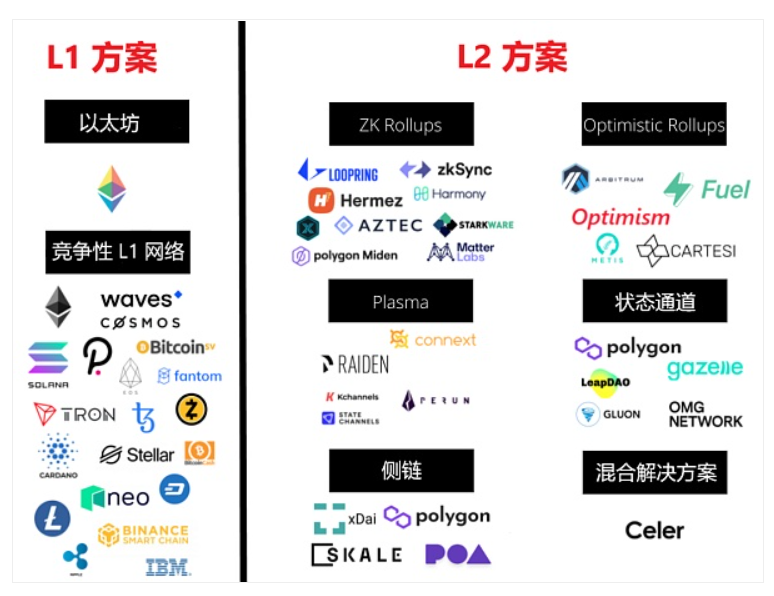 Arbitrum：Layer 2扩容的未来？